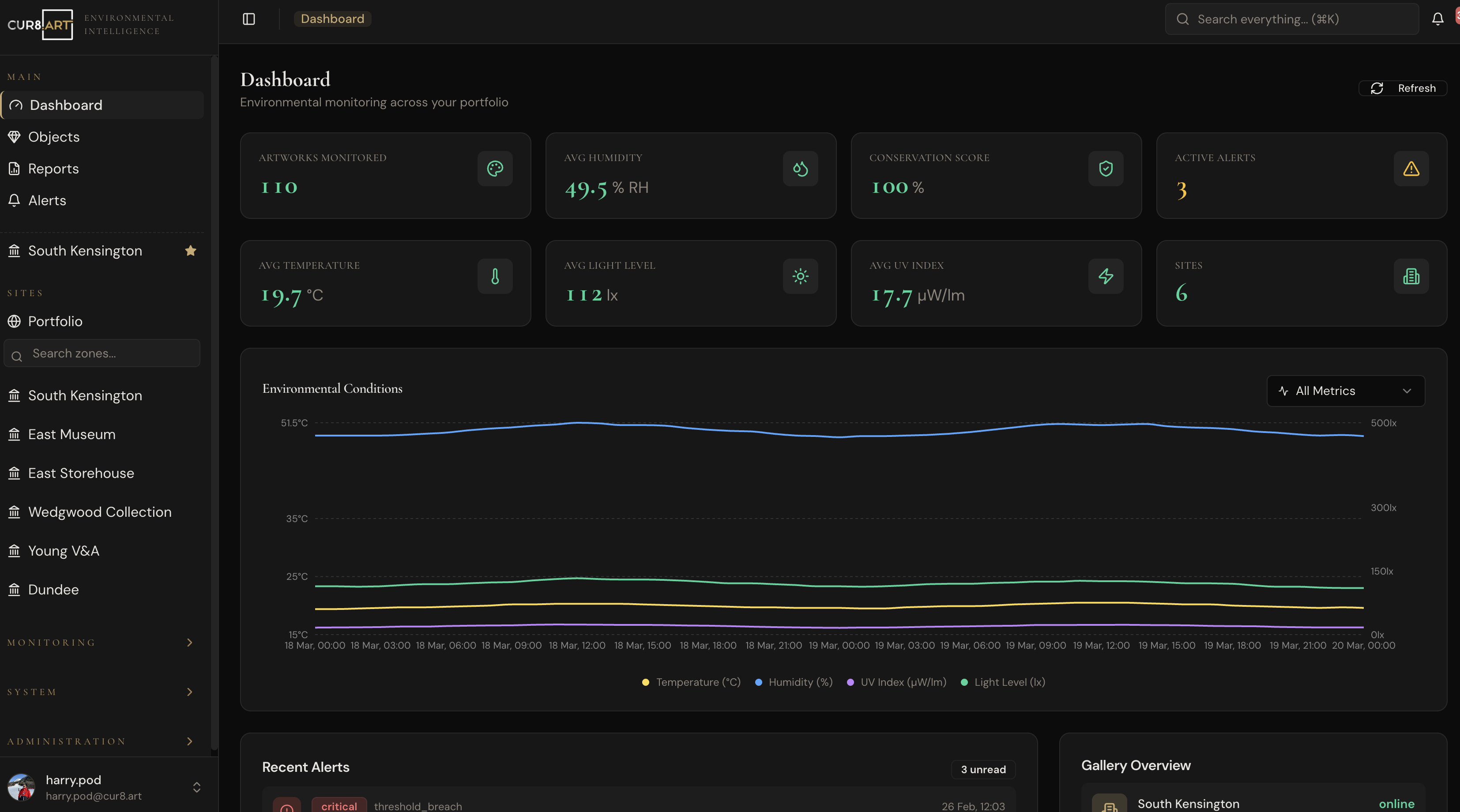 Cur8.art dashboard showing real-time environmental metrics, conservation scores, environmental conditions chart, alerts, and gallery overview across monitored sites